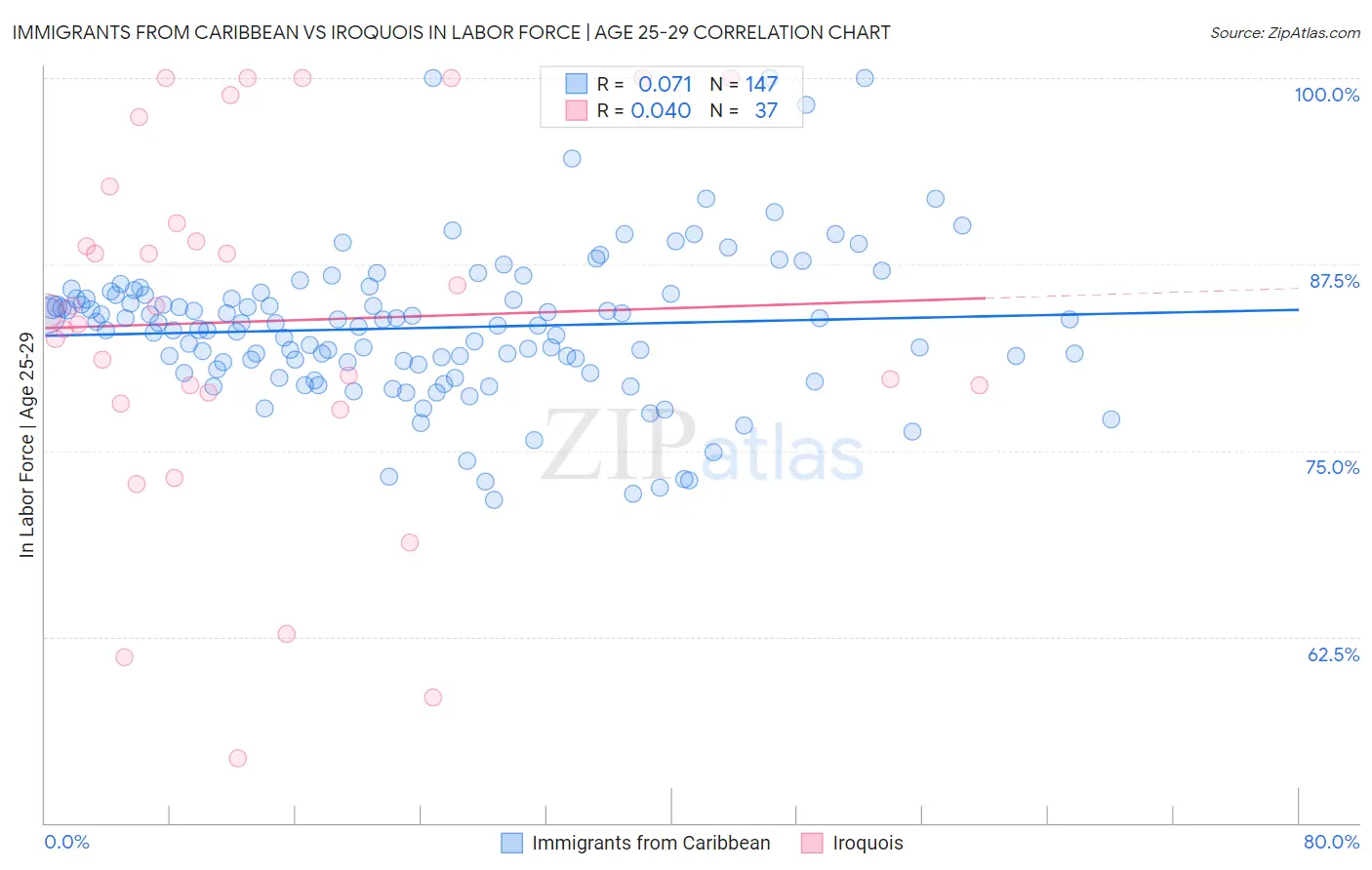 Immigrants from Caribbean vs Iroquois In Labor Force | Age 25-29