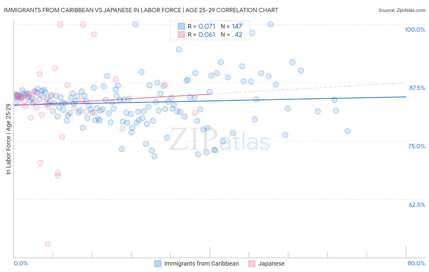 Immigrants from Caribbean vs Japanese In Labor Force | Age 25-29