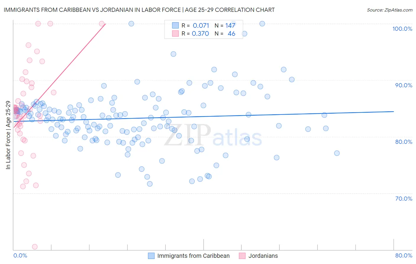 Immigrants from Caribbean vs Jordanian In Labor Force | Age 25-29