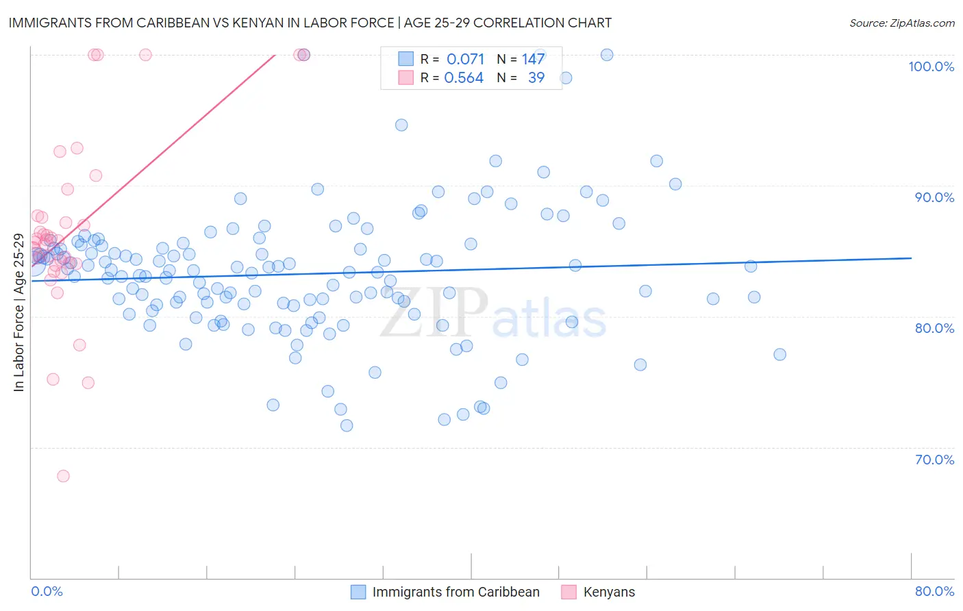 Immigrants from Caribbean vs Kenyan In Labor Force | Age 25-29