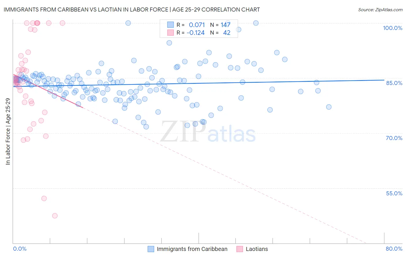 Immigrants from Caribbean vs Laotian In Labor Force | Age 25-29