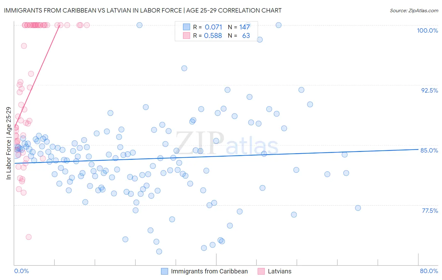 Immigrants from Caribbean vs Latvian In Labor Force | Age 25-29