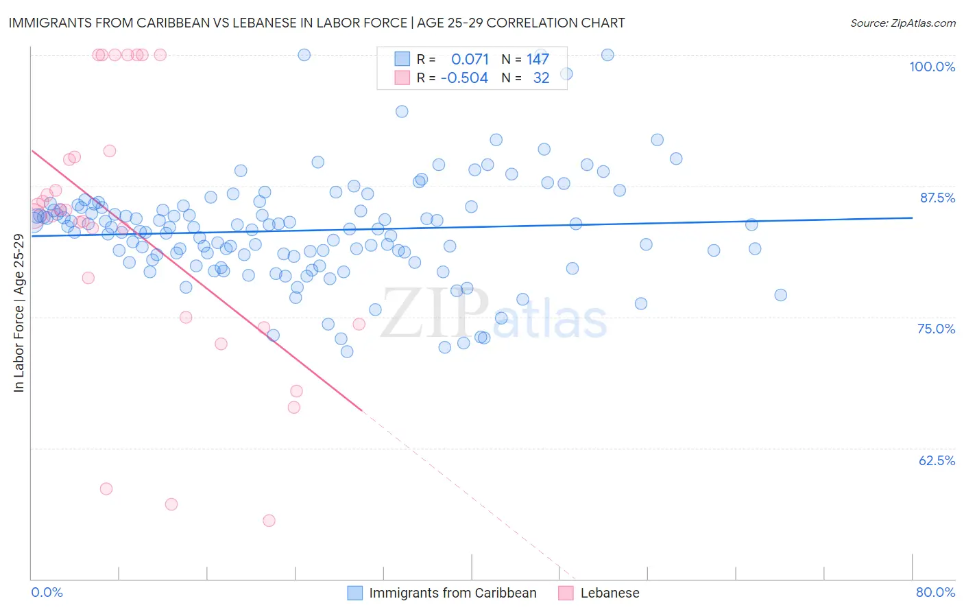 Immigrants from Caribbean vs Lebanese In Labor Force | Age 25-29