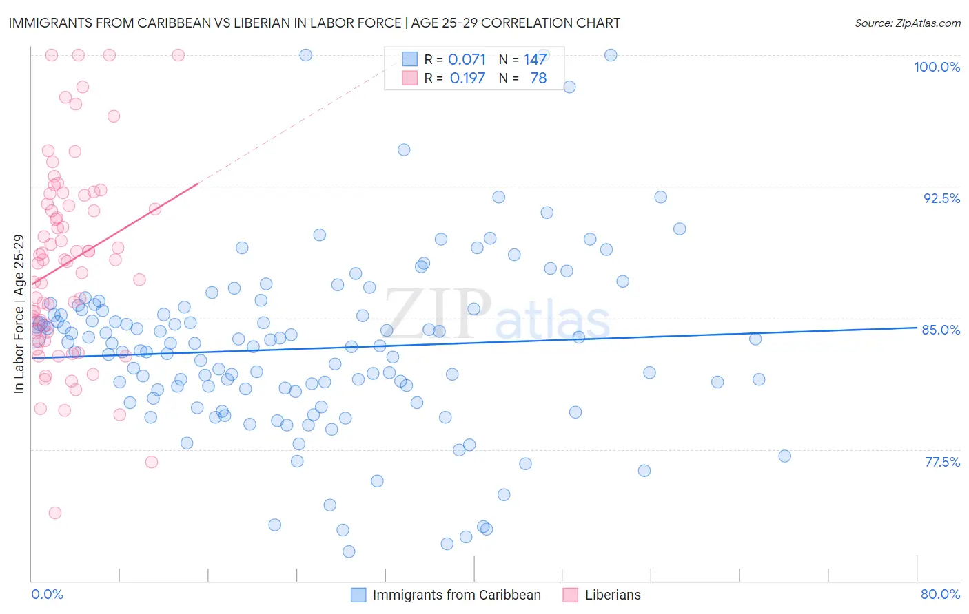 Immigrants from Caribbean vs Liberian In Labor Force | Age 25-29