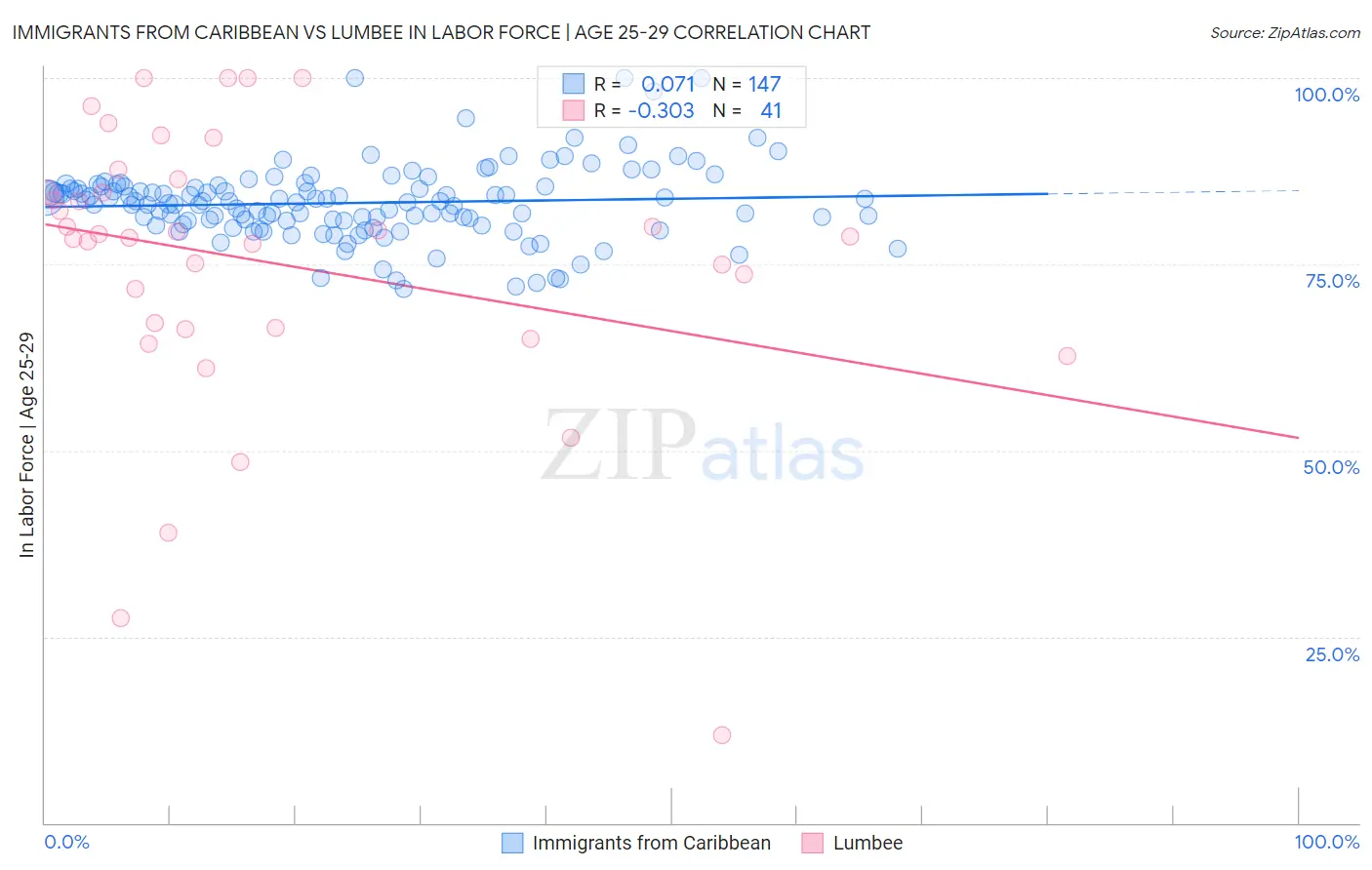 Immigrants from Caribbean vs Lumbee In Labor Force | Age 25-29