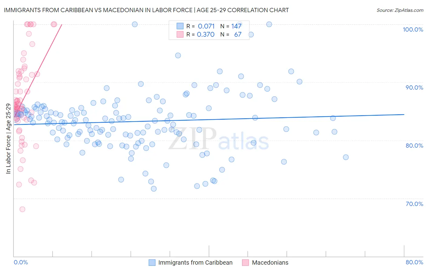 Immigrants from Caribbean vs Macedonian In Labor Force | Age 25-29