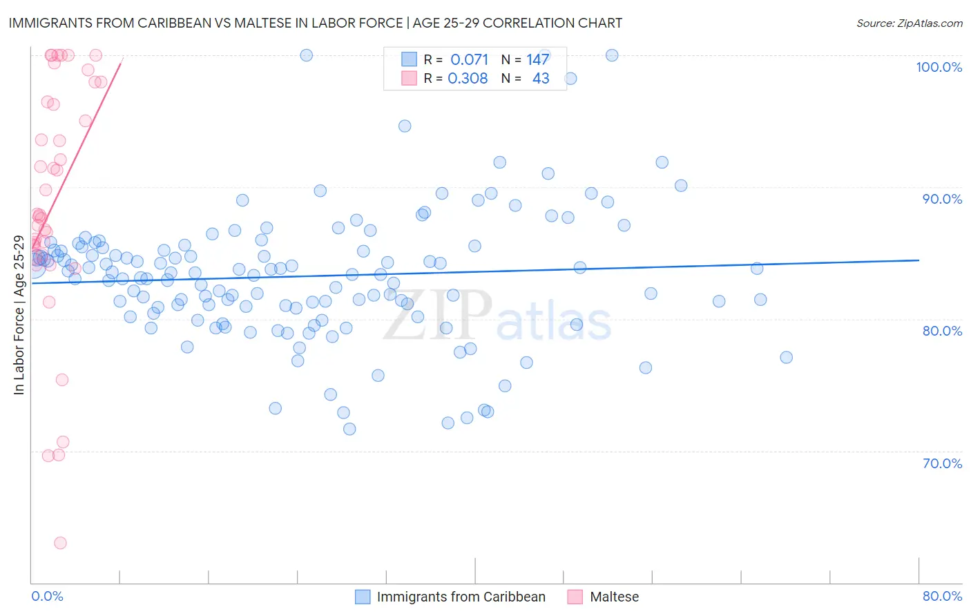 Immigrants from Caribbean vs Maltese In Labor Force | Age 25-29