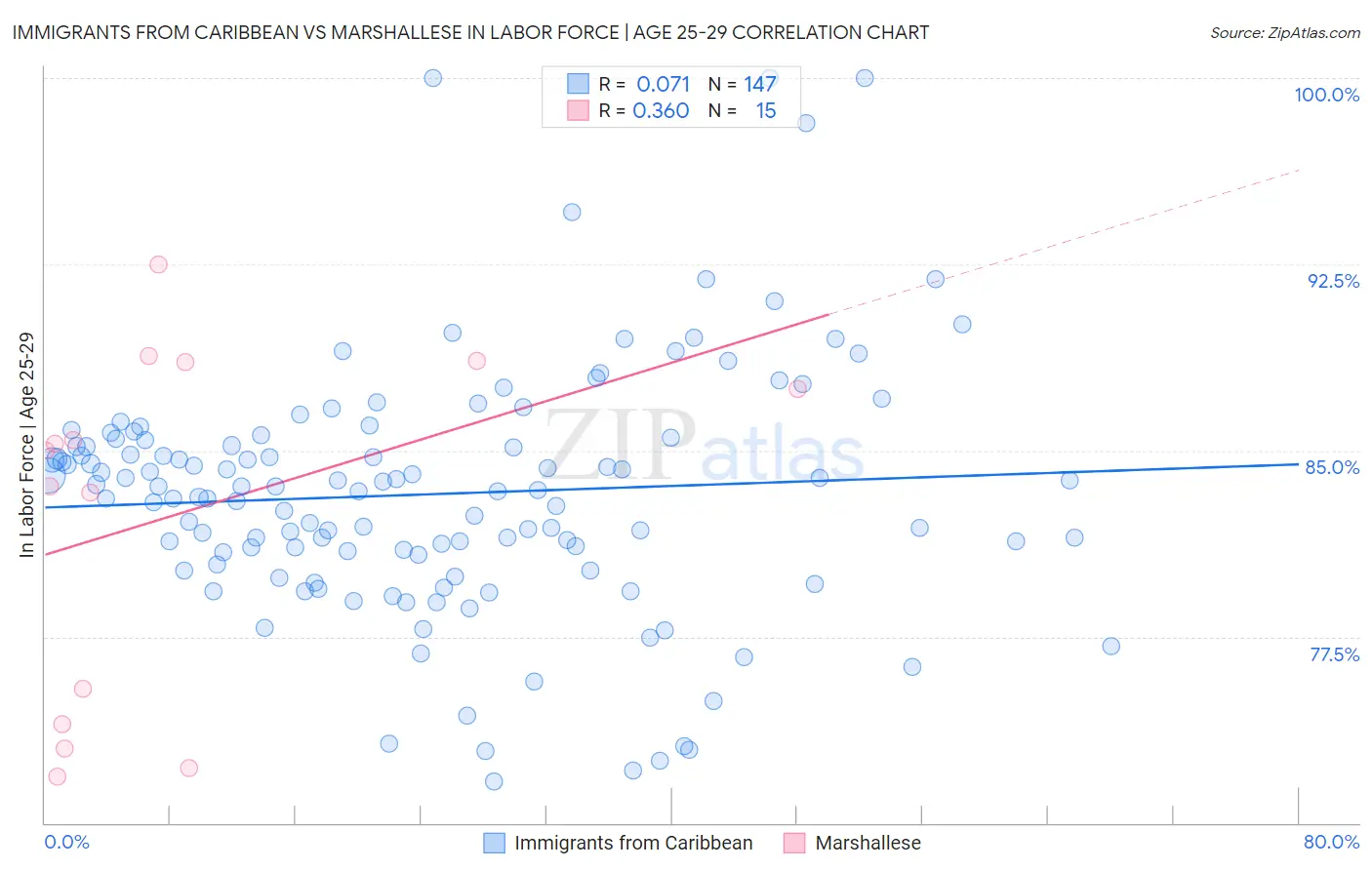 Immigrants from Caribbean vs Marshallese In Labor Force | Age 25-29