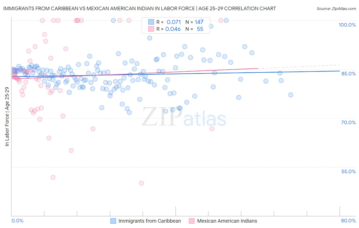 Immigrants from Caribbean vs Mexican American Indian In Labor Force | Age 25-29
