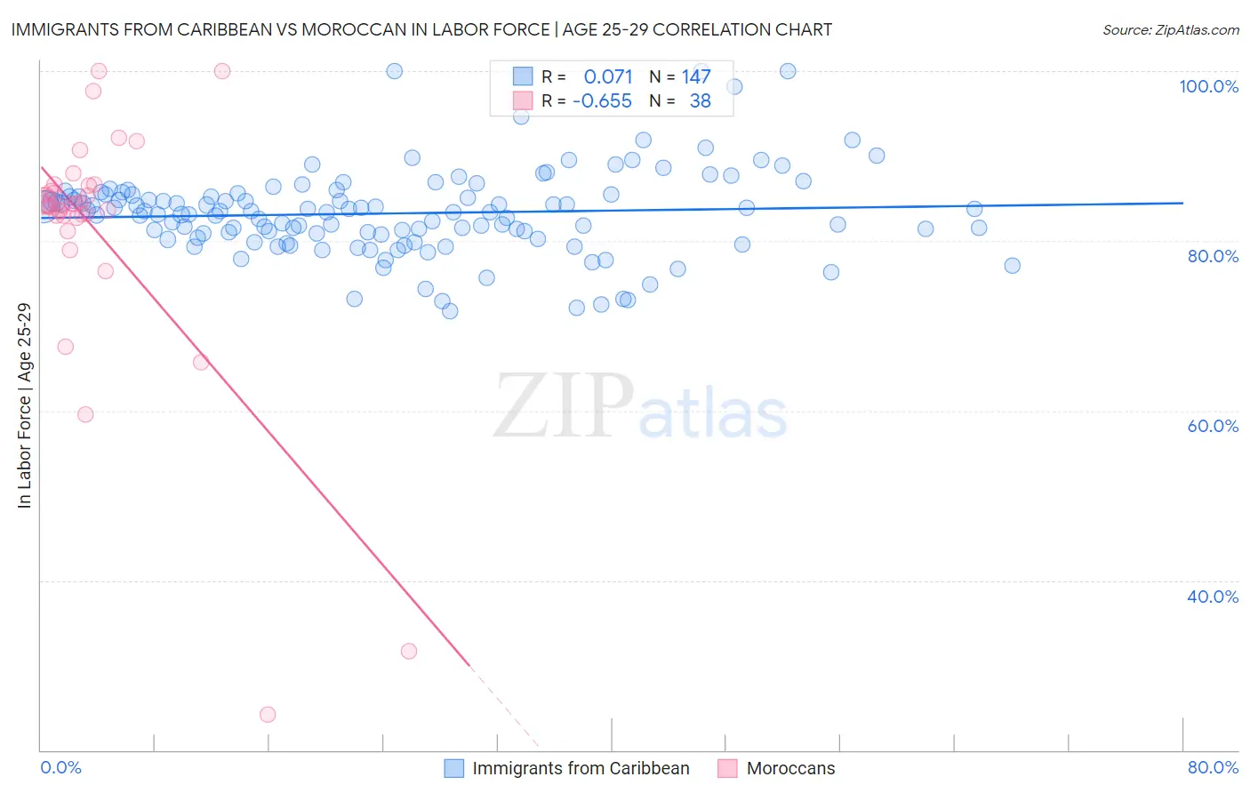 Immigrants from Caribbean vs Moroccan In Labor Force | Age 25-29