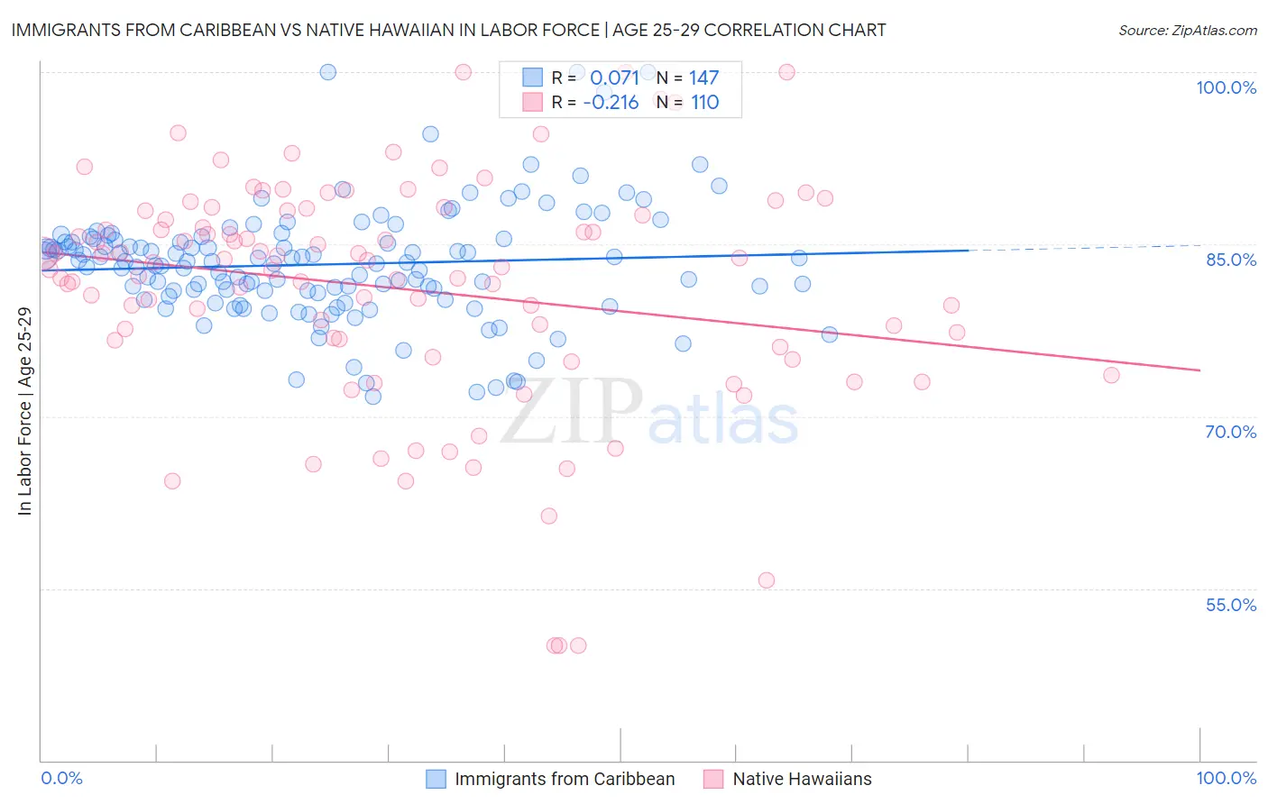 Immigrants from Caribbean vs Native Hawaiian In Labor Force | Age 25-29