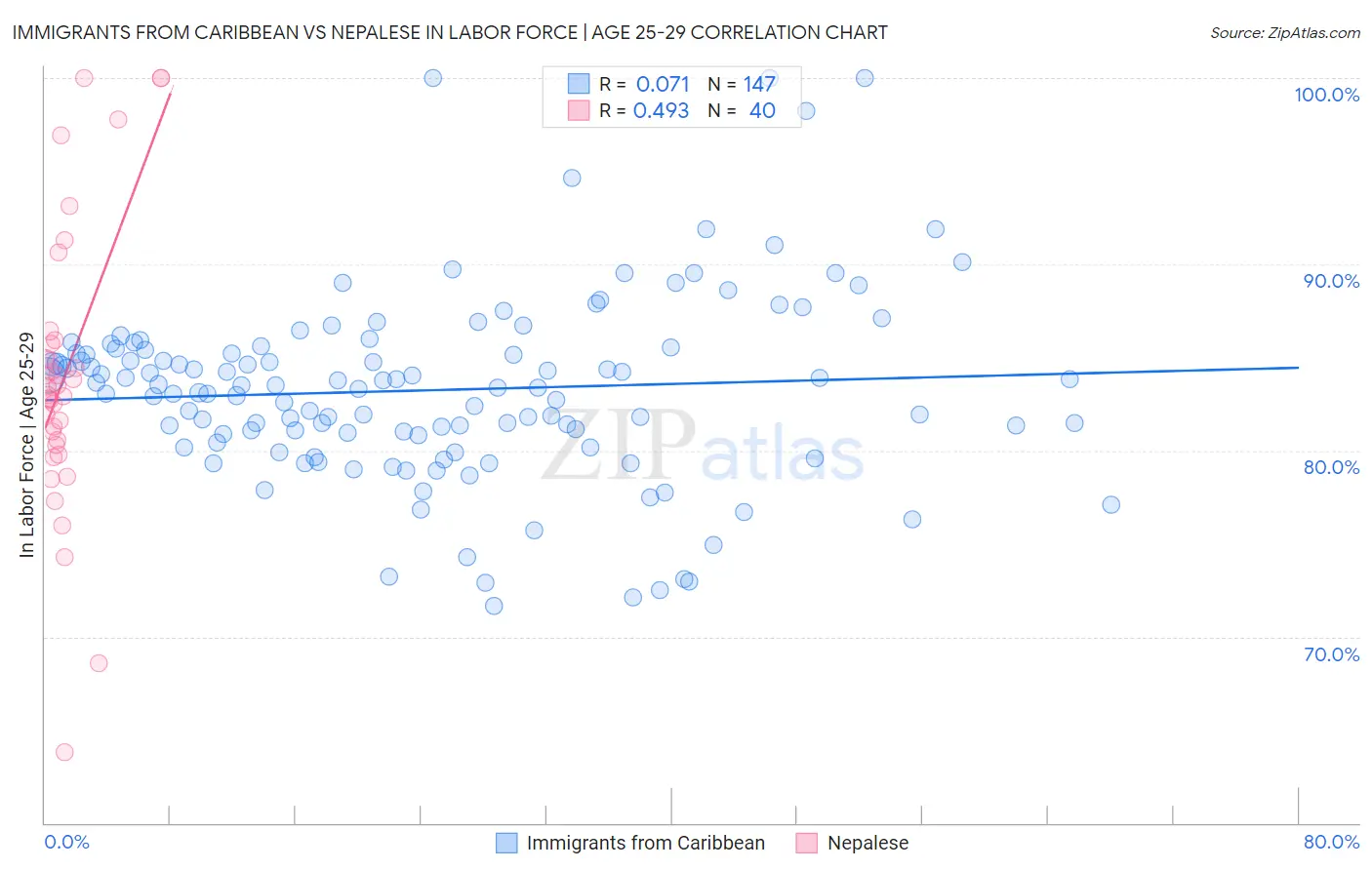 Immigrants from Caribbean vs Nepalese In Labor Force | Age 25-29
