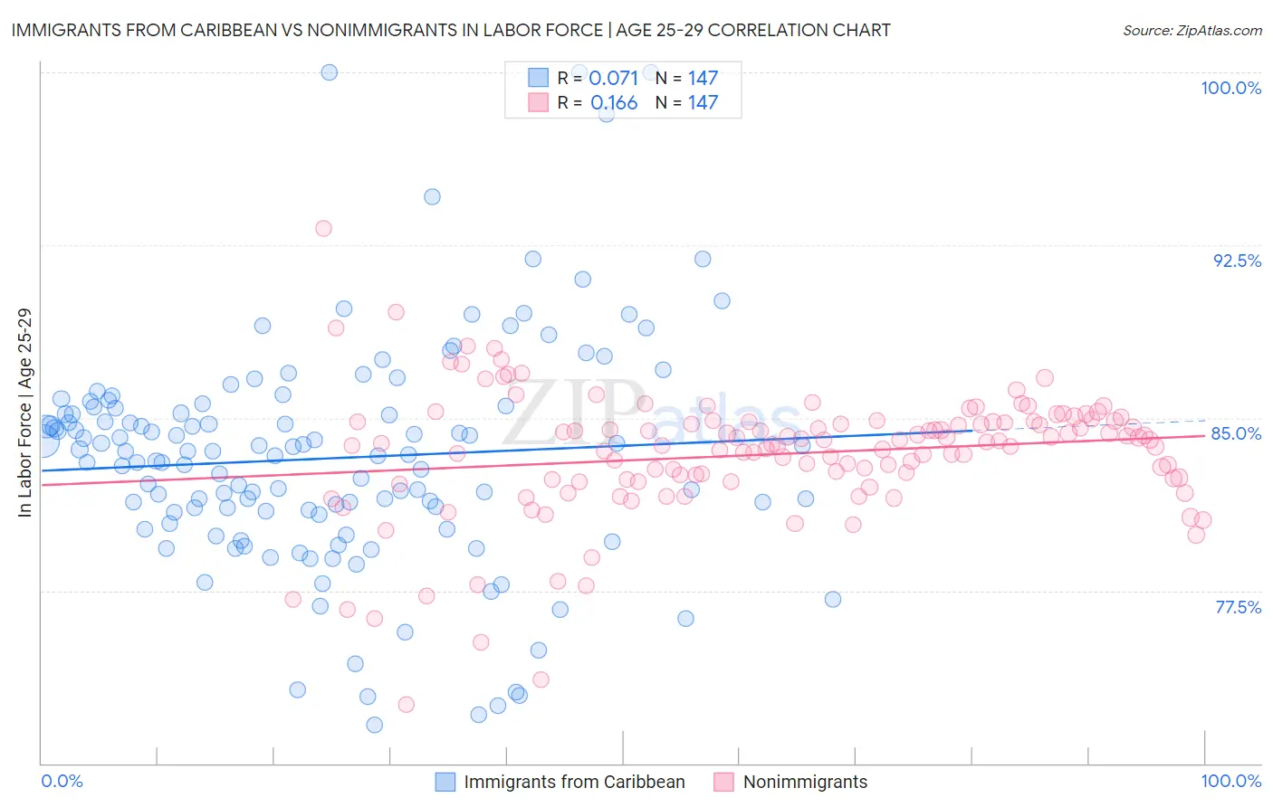 Immigrants from Caribbean vs Nonimmigrants In Labor Force | Age 25-29