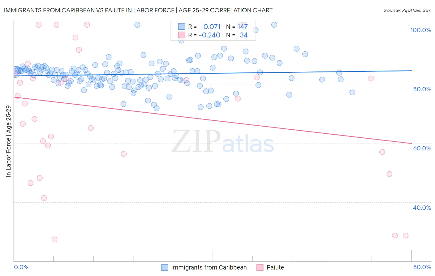 Immigrants from Caribbean vs Paiute In Labor Force | Age 25-29