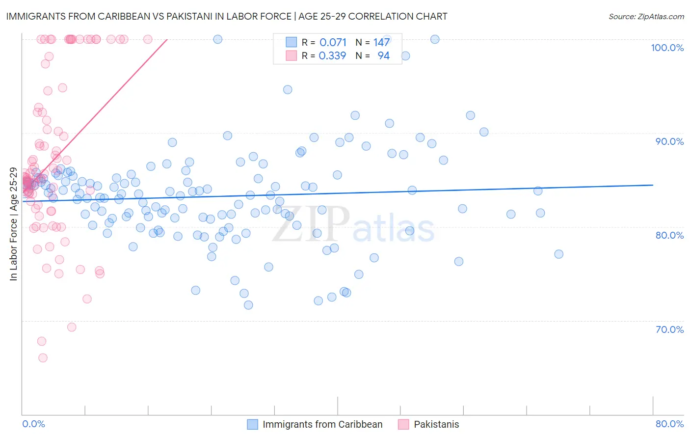 Immigrants from Caribbean vs Pakistani In Labor Force | Age 25-29