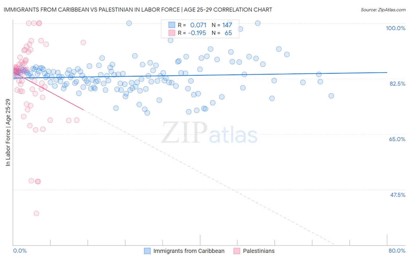 Immigrants from Caribbean vs Palestinian In Labor Force | Age 25-29