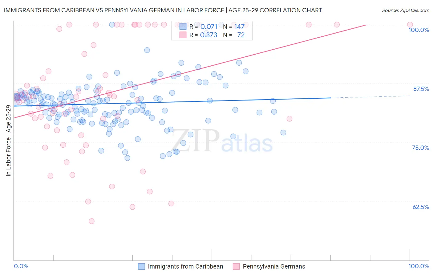 Immigrants from Caribbean vs Pennsylvania German In Labor Force | Age 25-29