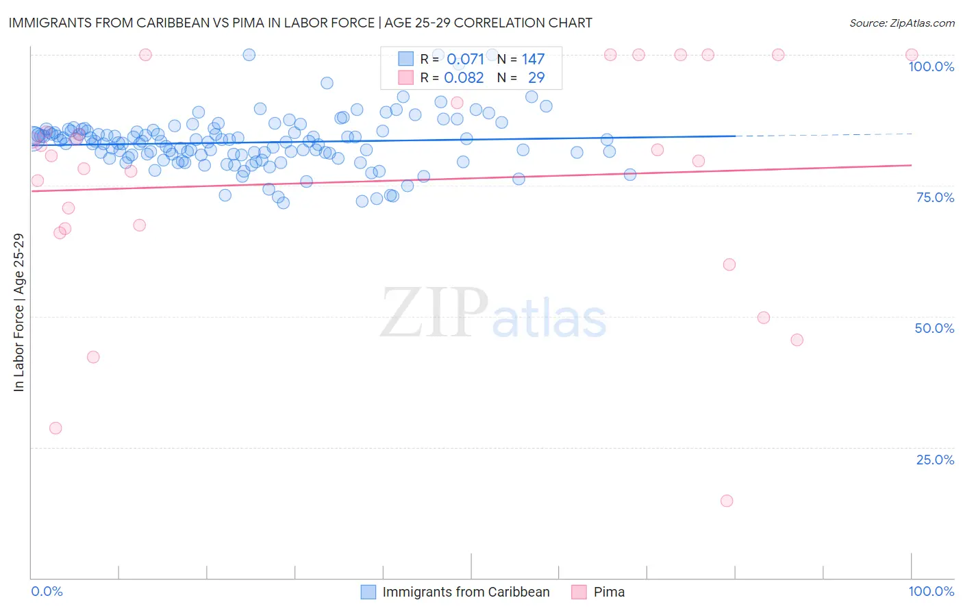 Immigrants from Caribbean vs Pima In Labor Force | Age 25-29
