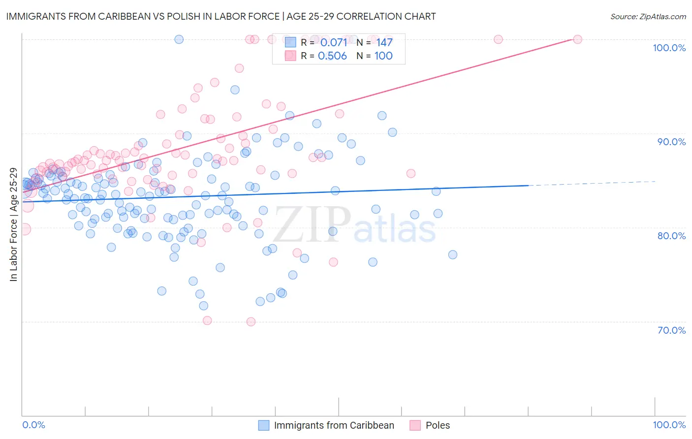 Immigrants from Caribbean vs Polish In Labor Force | Age 25-29