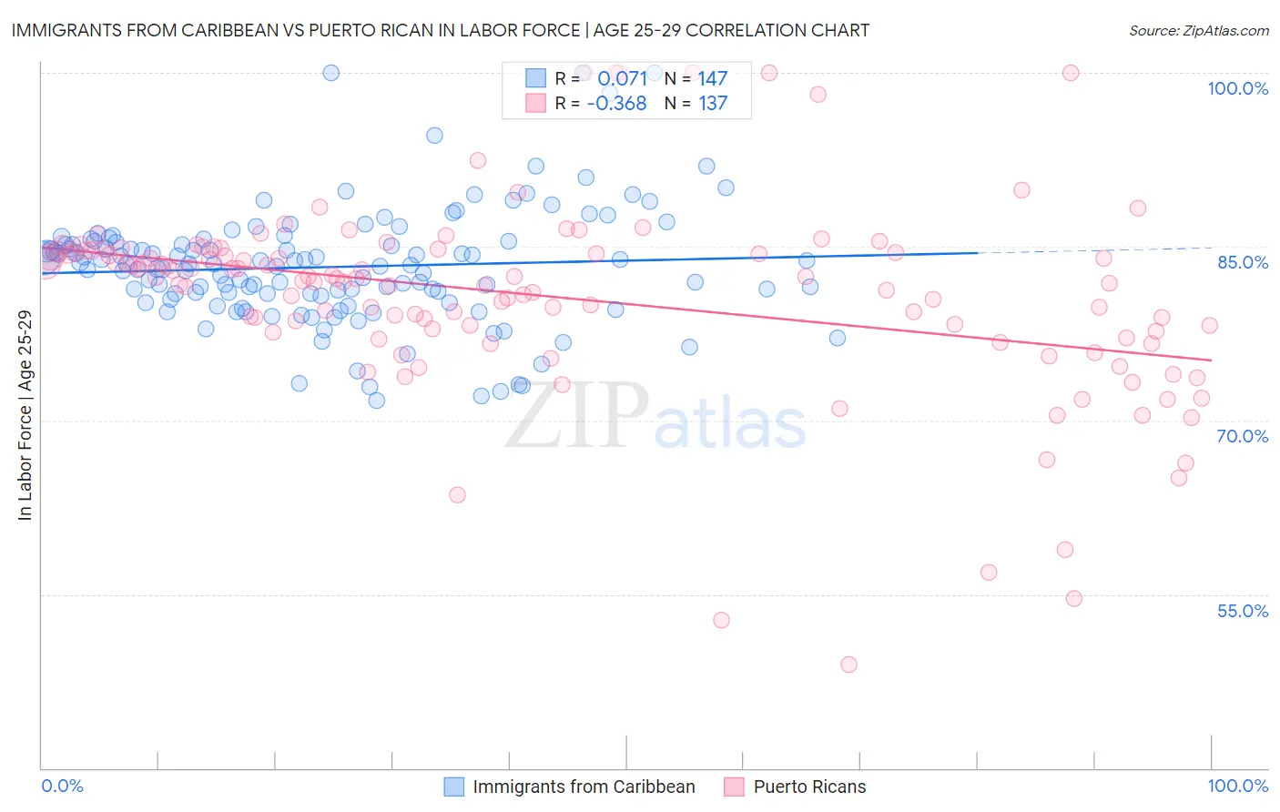 Immigrants from Caribbean vs Puerto Rican In Labor Force | Age 25-29