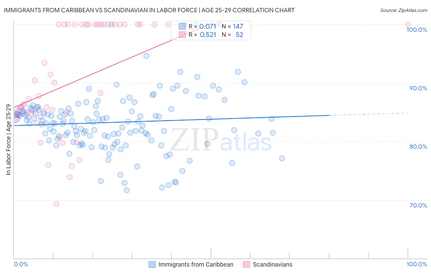 Immigrants from Caribbean vs Scandinavian In Labor Force | Age 25-29