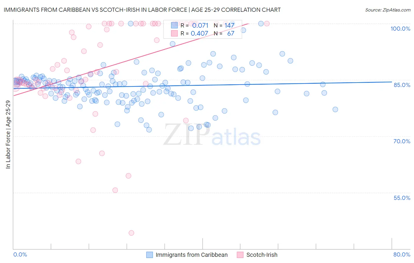 Immigrants from Caribbean vs Scotch-Irish In Labor Force | Age 25-29