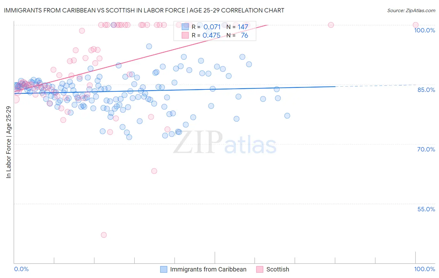Immigrants from Caribbean vs Scottish In Labor Force | Age 25-29