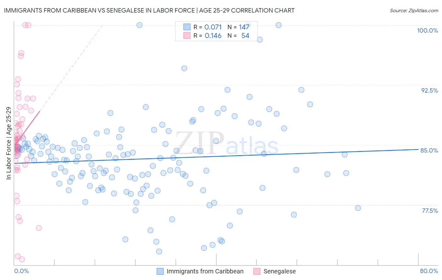 Immigrants from Caribbean vs Senegalese In Labor Force | Age 25-29