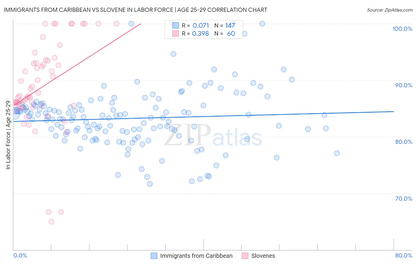 Immigrants from Caribbean vs Slovene In Labor Force | Age 25-29