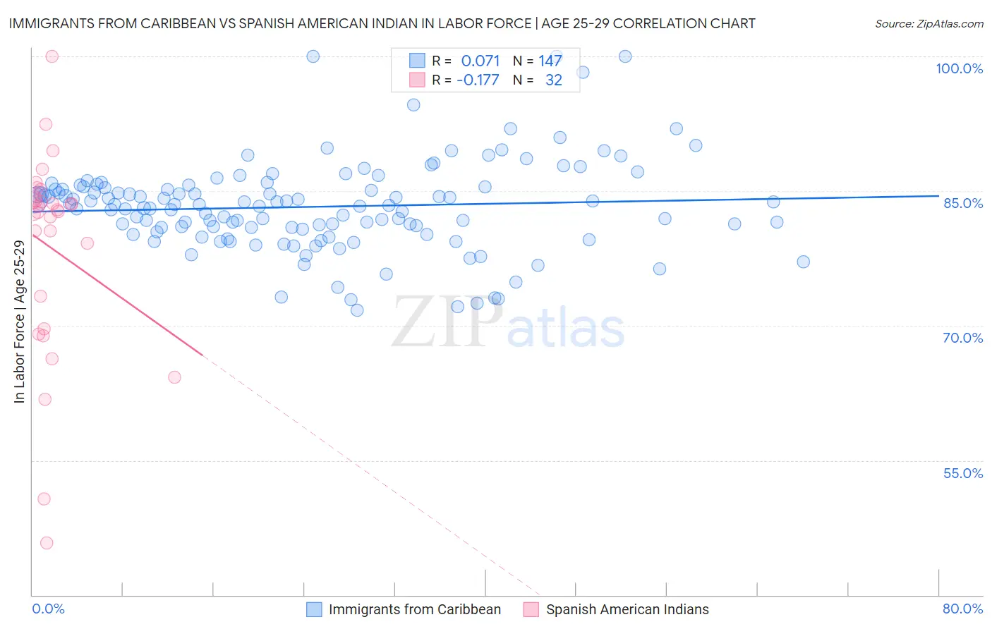 Immigrants from Caribbean vs Spanish American Indian In Labor Force | Age 25-29