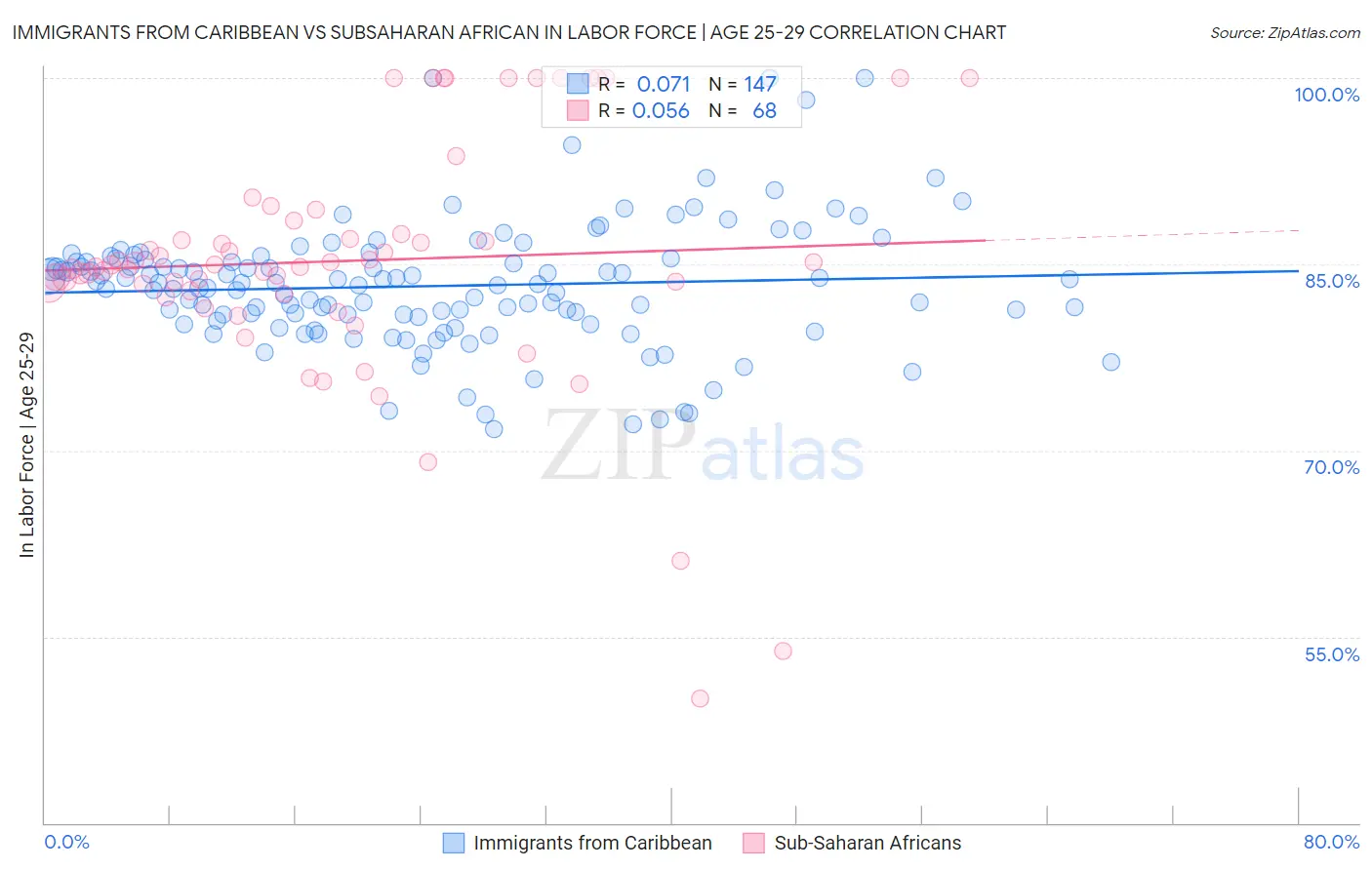 Immigrants from Caribbean vs Subsaharan African In Labor Force | Age 25-29