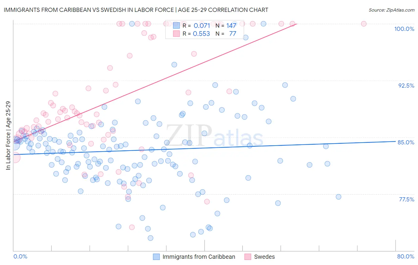 Immigrants from Caribbean vs Swedish In Labor Force | Age 25-29