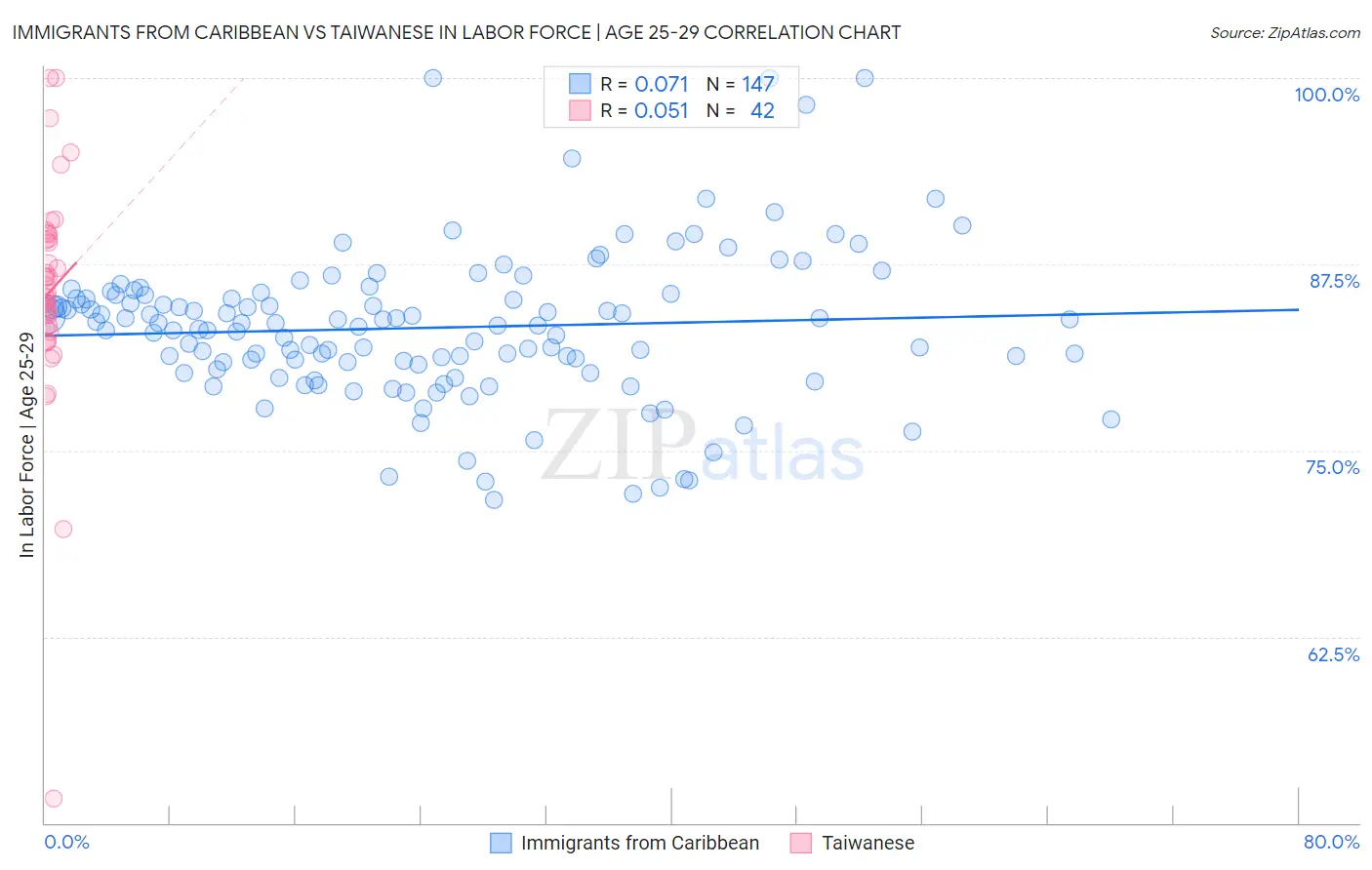 Immigrants from Caribbean vs Taiwanese In Labor Force | Age 25-29