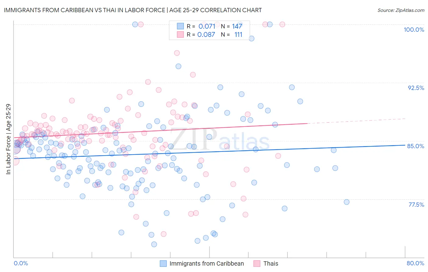 Immigrants from Caribbean vs Thai In Labor Force | Age 25-29