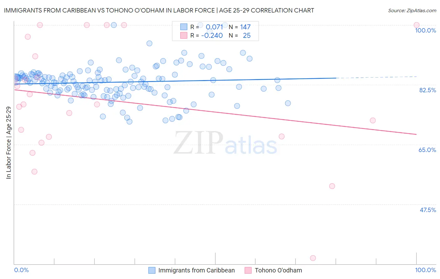 Immigrants from Caribbean vs Tohono O'odham In Labor Force | Age 25-29