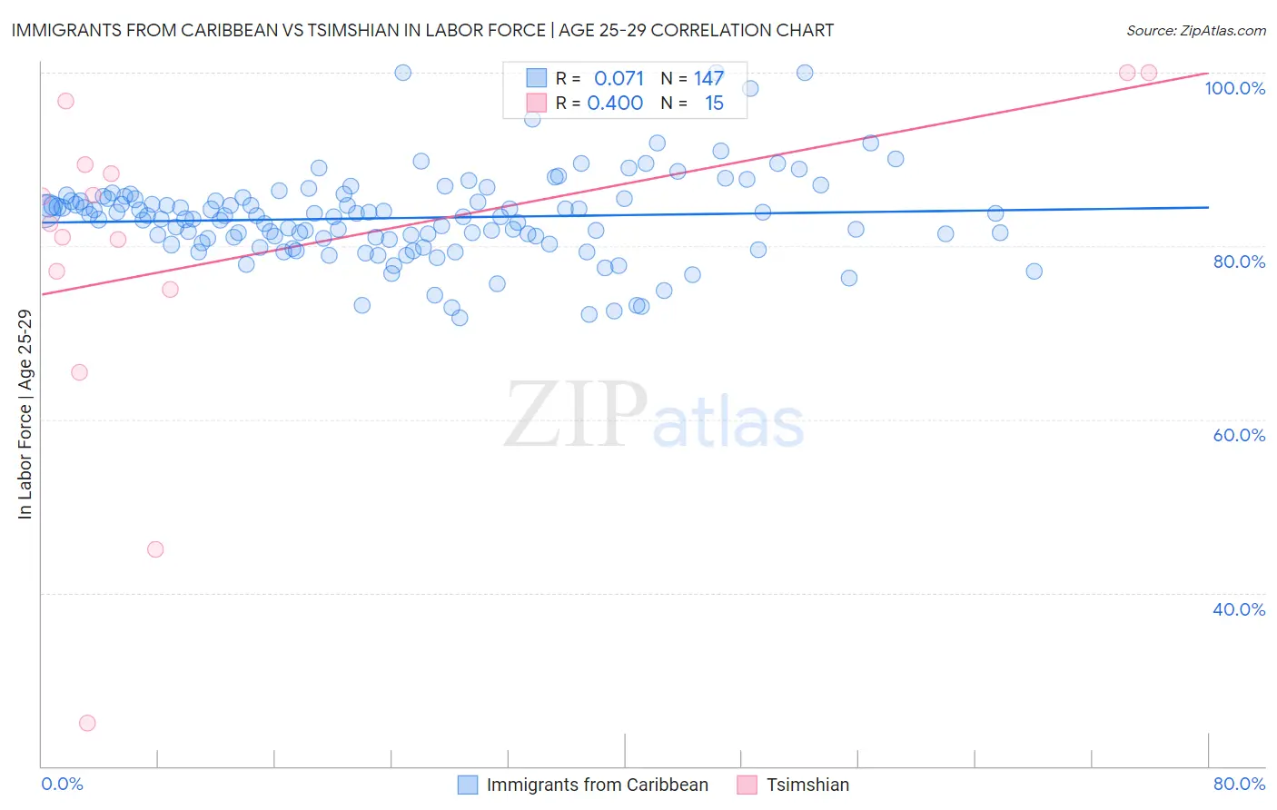 Immigrants from Caribbean vs Tsimshian In Labor Force | Age 25-29