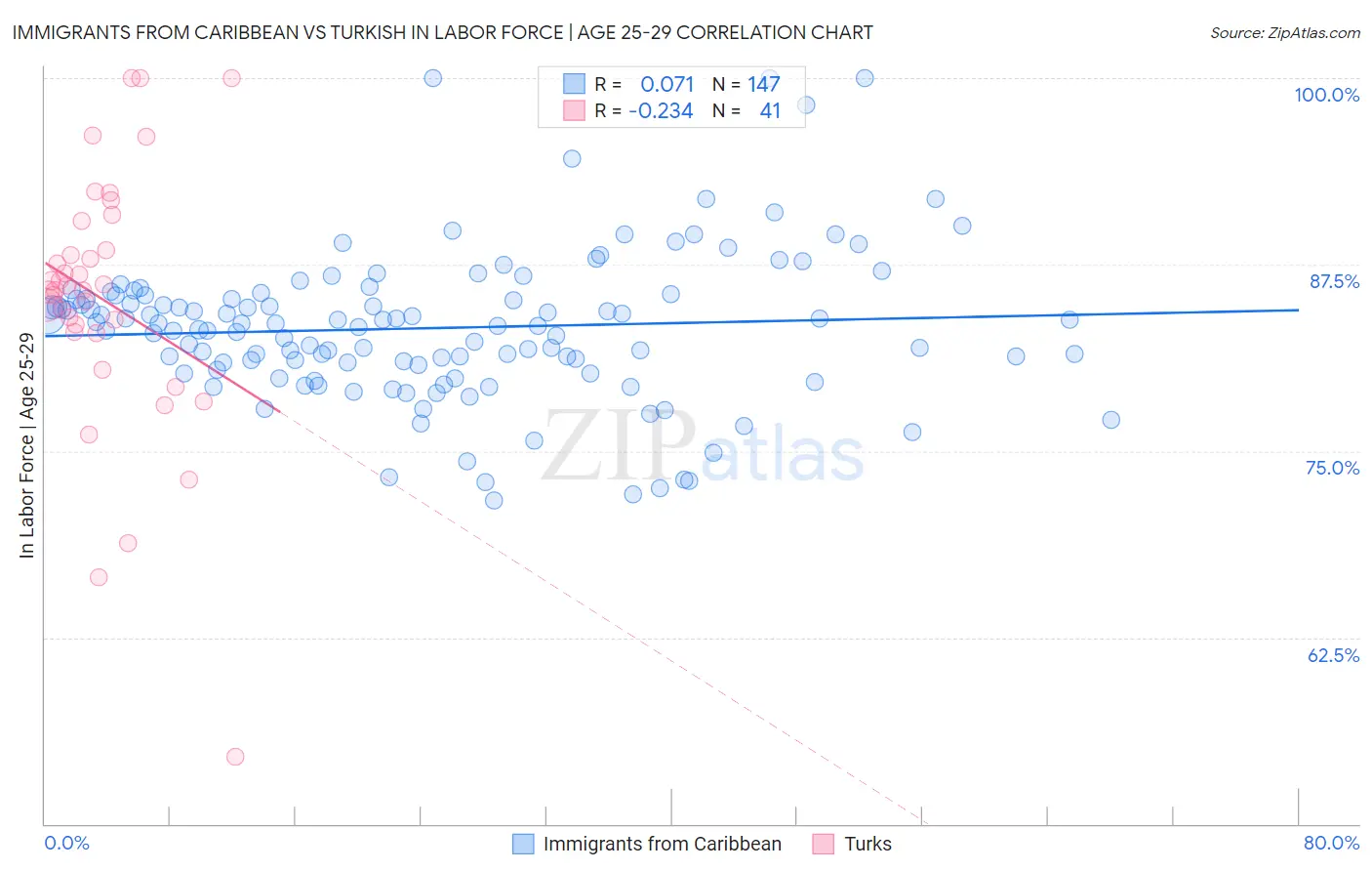 Immigrants from Caribbean vs Turkish In Labor Force | Age 25-29