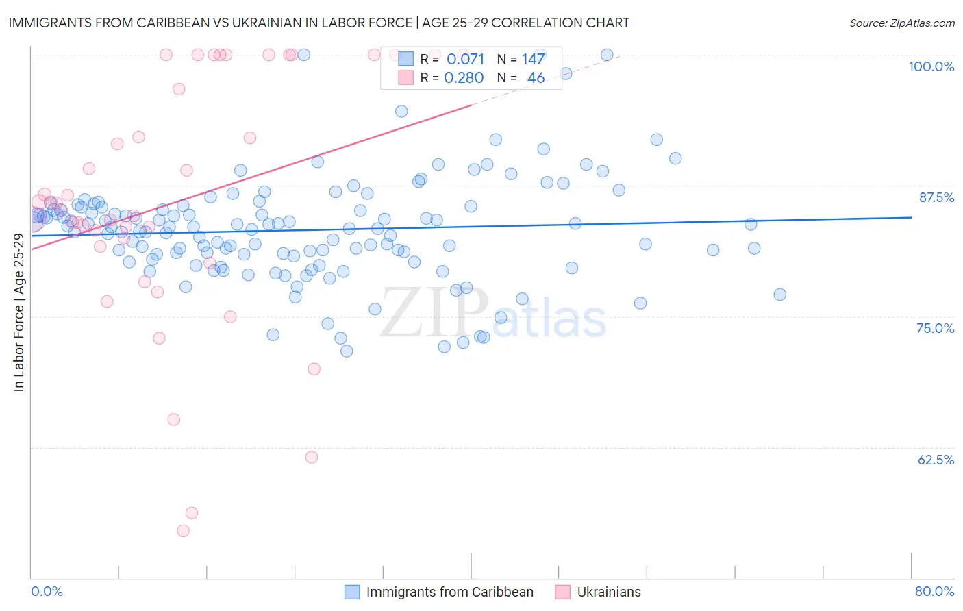 Immigrants from Caribbean vs Ukrainian In Labor Force | Age 25-29