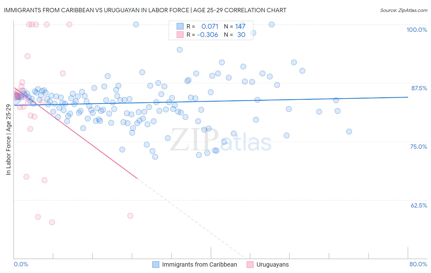 Immigrants from Caribbean vs Uruguayan In Labor Force | Age 25-29