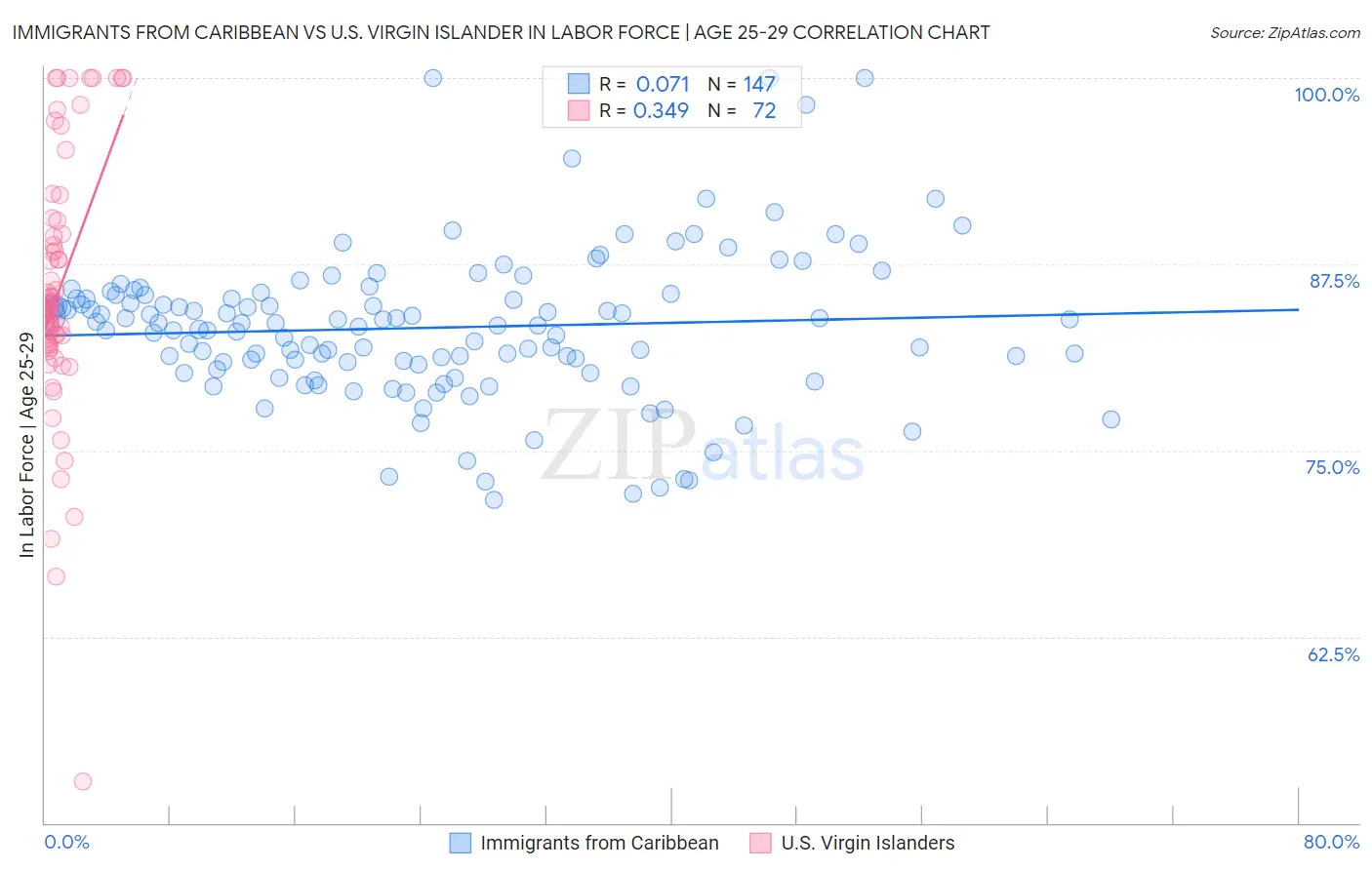 Immigrants from Caribbean vs U.S. Virgin Islander In Labor Force | Age 25-29