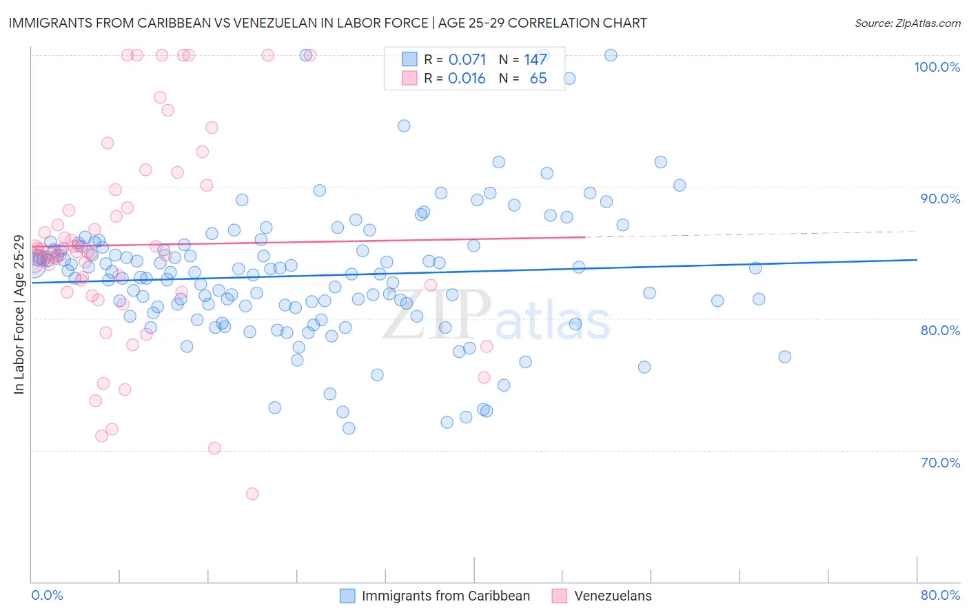 Immigrants from Caribbean vs Venezuelan In Labor Force | Age 25-29