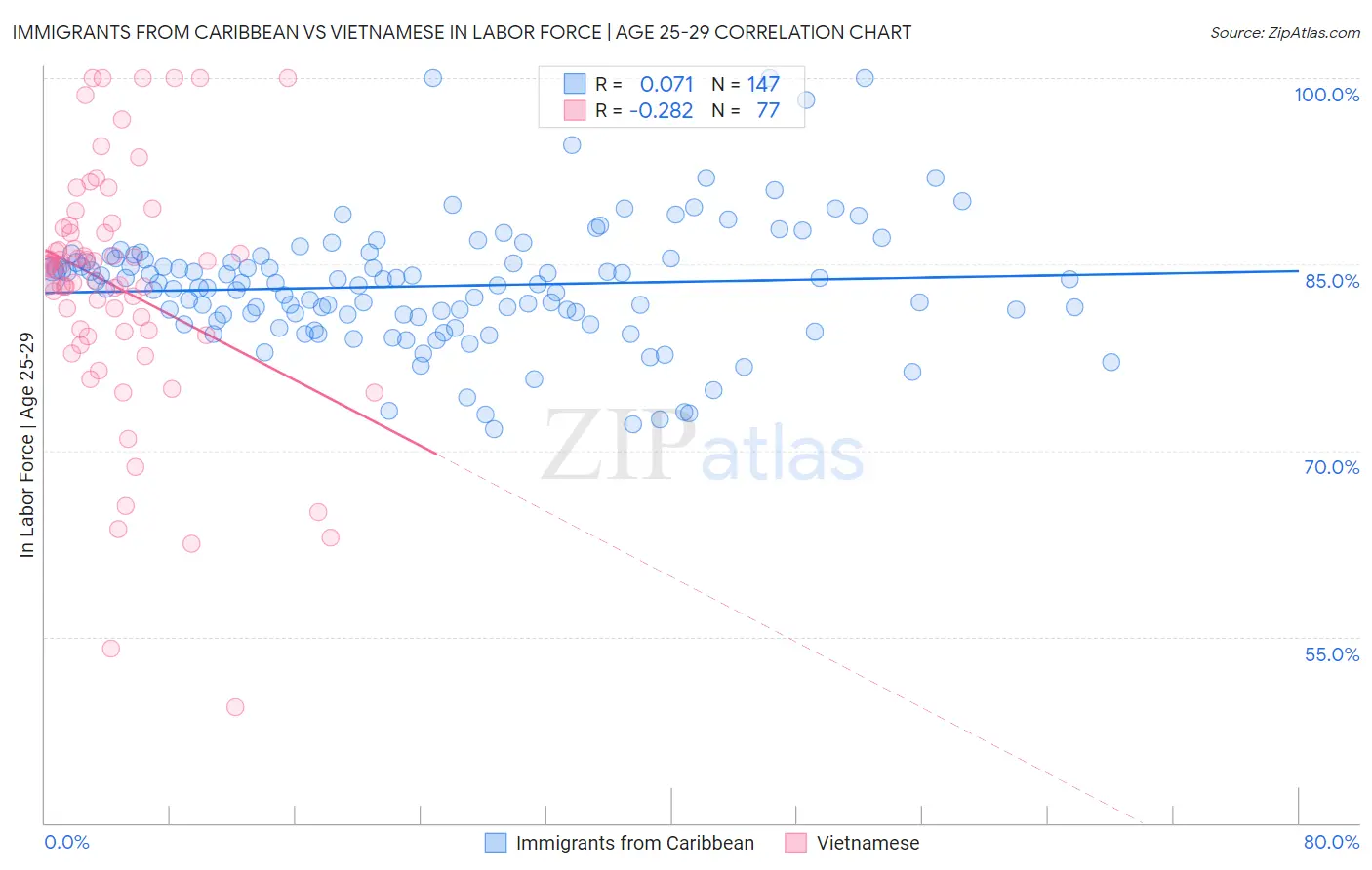 Immigrants from Caribbean vs Vietnamese In Labor Force | Age 25-29