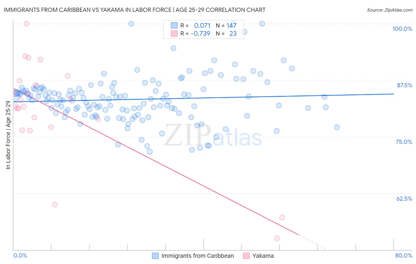 Immigrants from Caribbean vs Yakama In Labor Force | Age 25-29