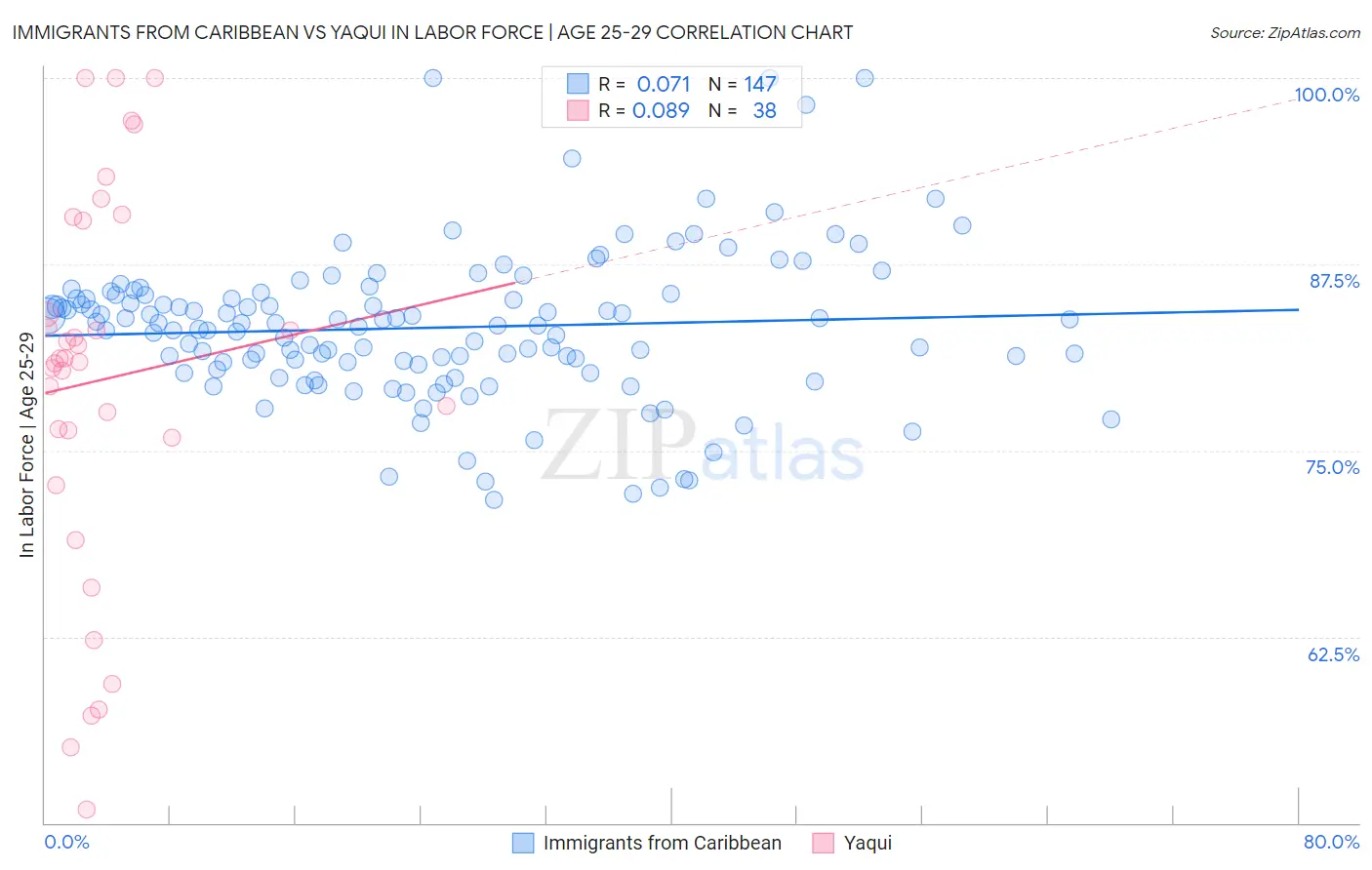 Immigrants from Caribbean vs Yaqui In Labor Force | Age 25-29