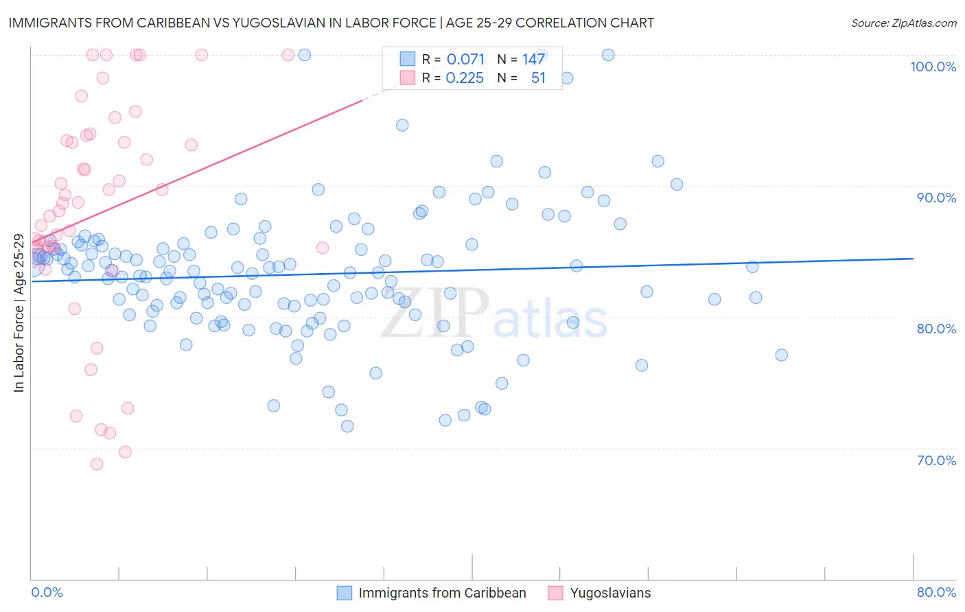 Immigrants from Caribbean vs Yugoslavian In Labor Force | Age 25-29
