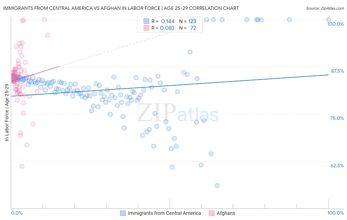 Immigrants from Central America vs Afghan In Labor Force | Age 25-29