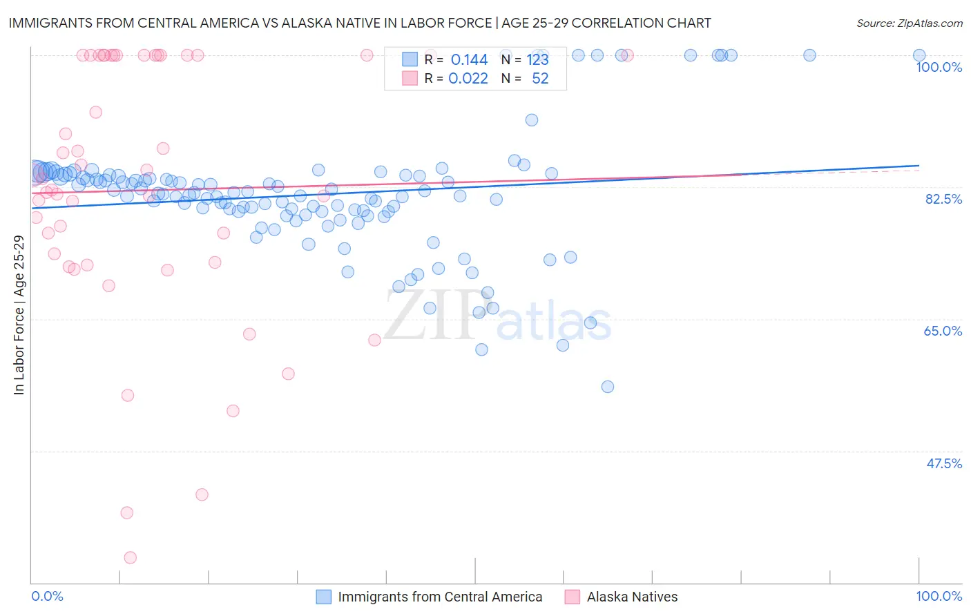 Immigrants from Central America vs Alaska Native In Labor Force | Age 25-29