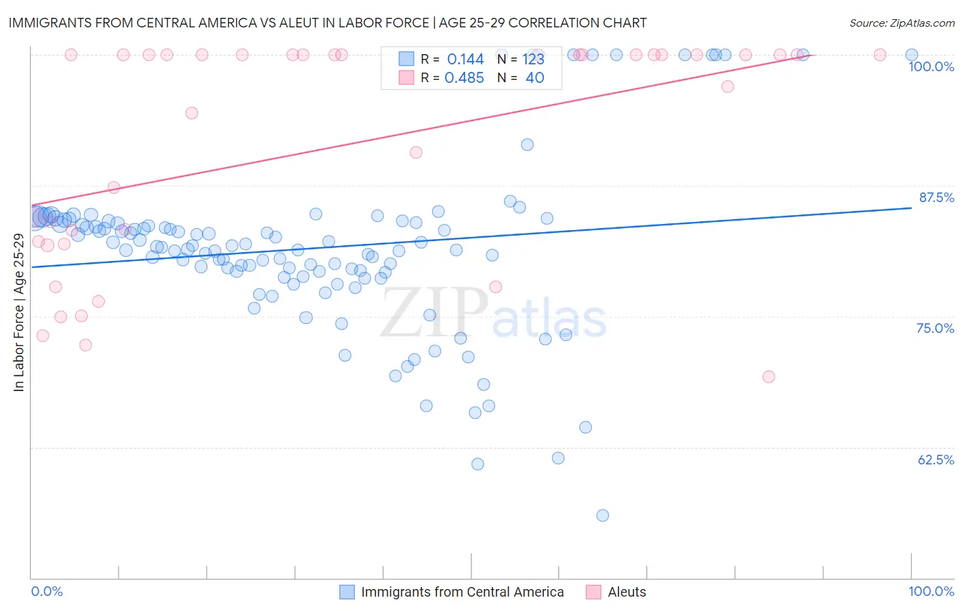 Immigrants from Central America vs Aleut In Labor Force | Age 25-29