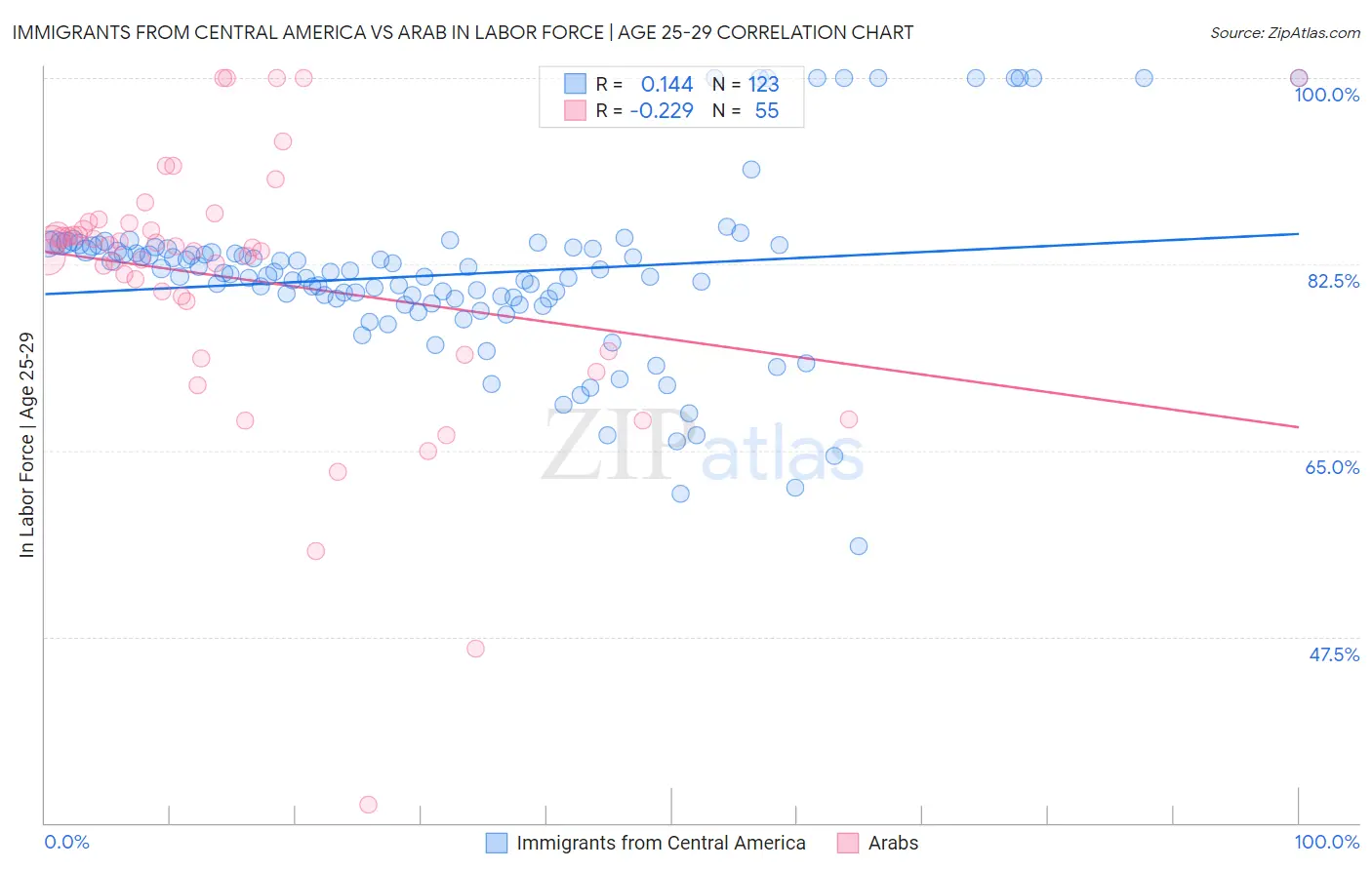 Immigrants from Central America vs Arab In Labor Force | Age 25-29