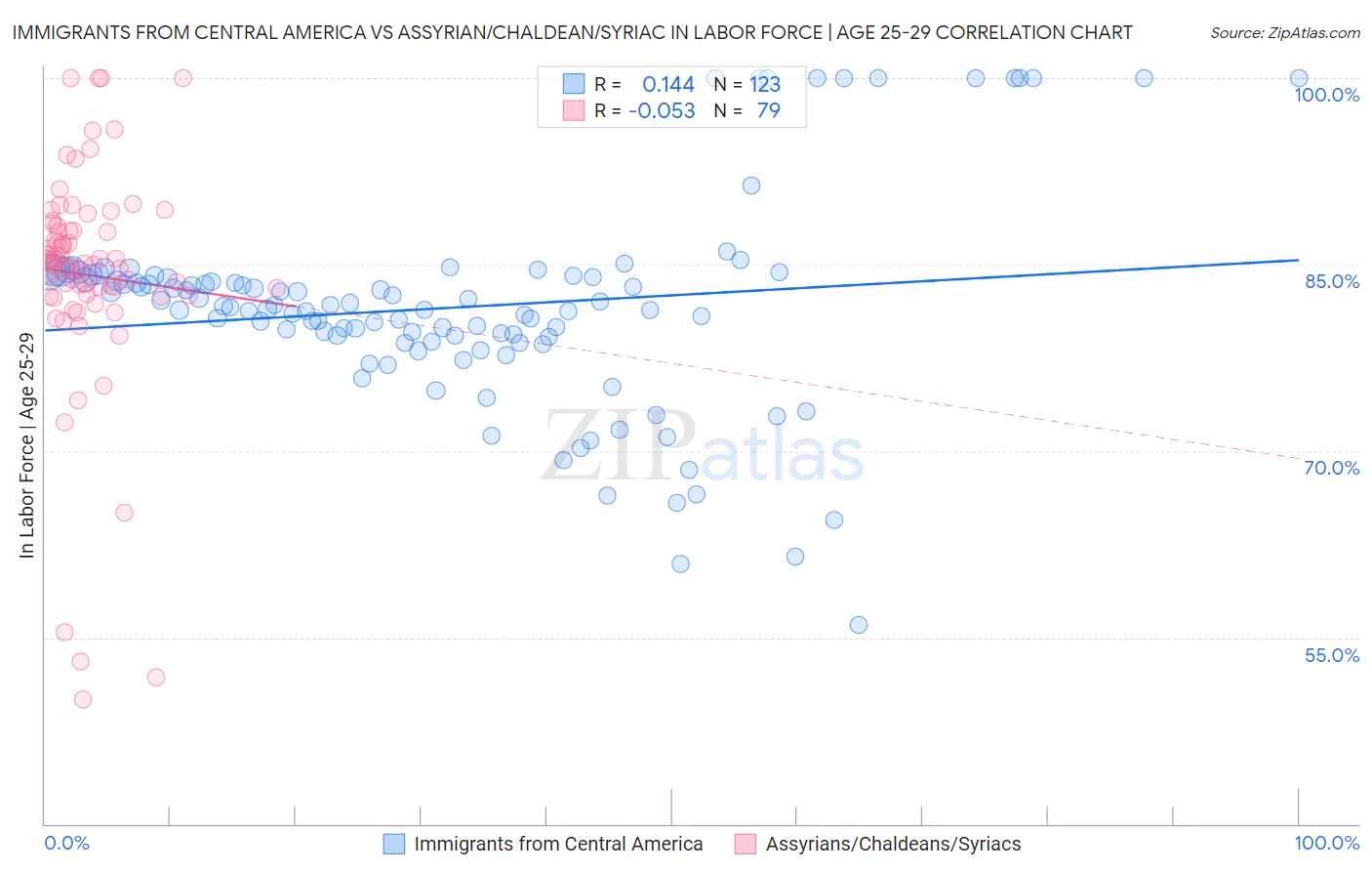 Immigrants from Central America vs Assyrian/Chaldean/Syriac In Labor Force | Age 25-29